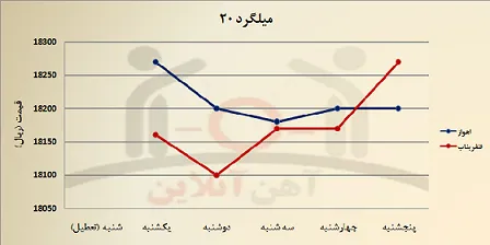 هفته اخیر در بازار فولاد چه گذشت؟