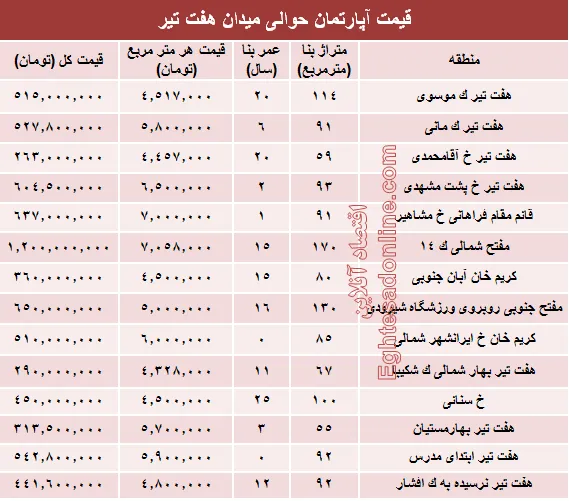 قیمت واحد مسکونی حوالی میدان هفت تیر؟ +جدول