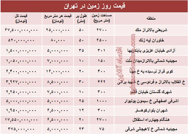 مظنه قیمت زمین در تهران؟ +جدول