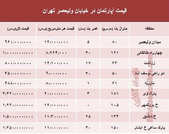 خرید مسکن در خیابان ولیعصر چقدر تمام می‌شود؟ +جدول