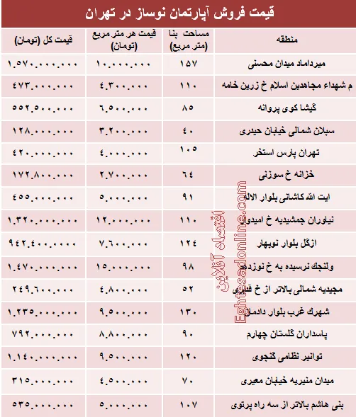 مظنه آپارتمان نوساز در تهران؟ +جدول