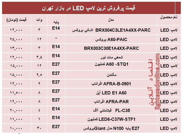 پرفروش‌ترین‌ لامپ‌های LED در بازار؟ +قیمت‌