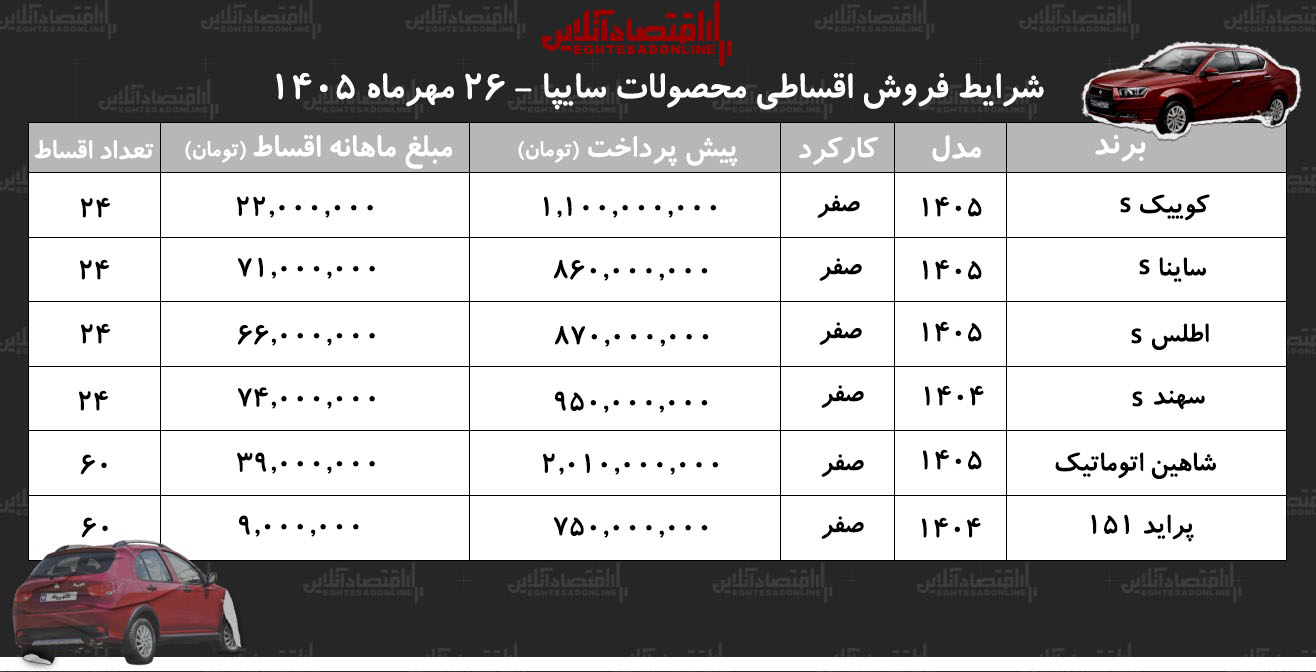 شرایط جدید فروش اقساطی محصولات سایپا در بازار/ کوییک، سهند، اطلس، پراید وانت، شاهین و ساینا با اقساط بلند مدت+ جدول مهر ۱۴۰۵ شرایط جدید فروش اقساطی محصولات سایپا در بازار/ کوییک، سهند، اطلس، پراید وانت، شاهین و ساینا با اقساط بلند مدت+ جدول مهر ۱۴۰۵