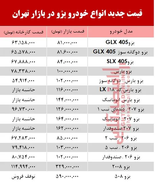 قیمت جدید انواع خودرو پژو در بازار تهران +جدول