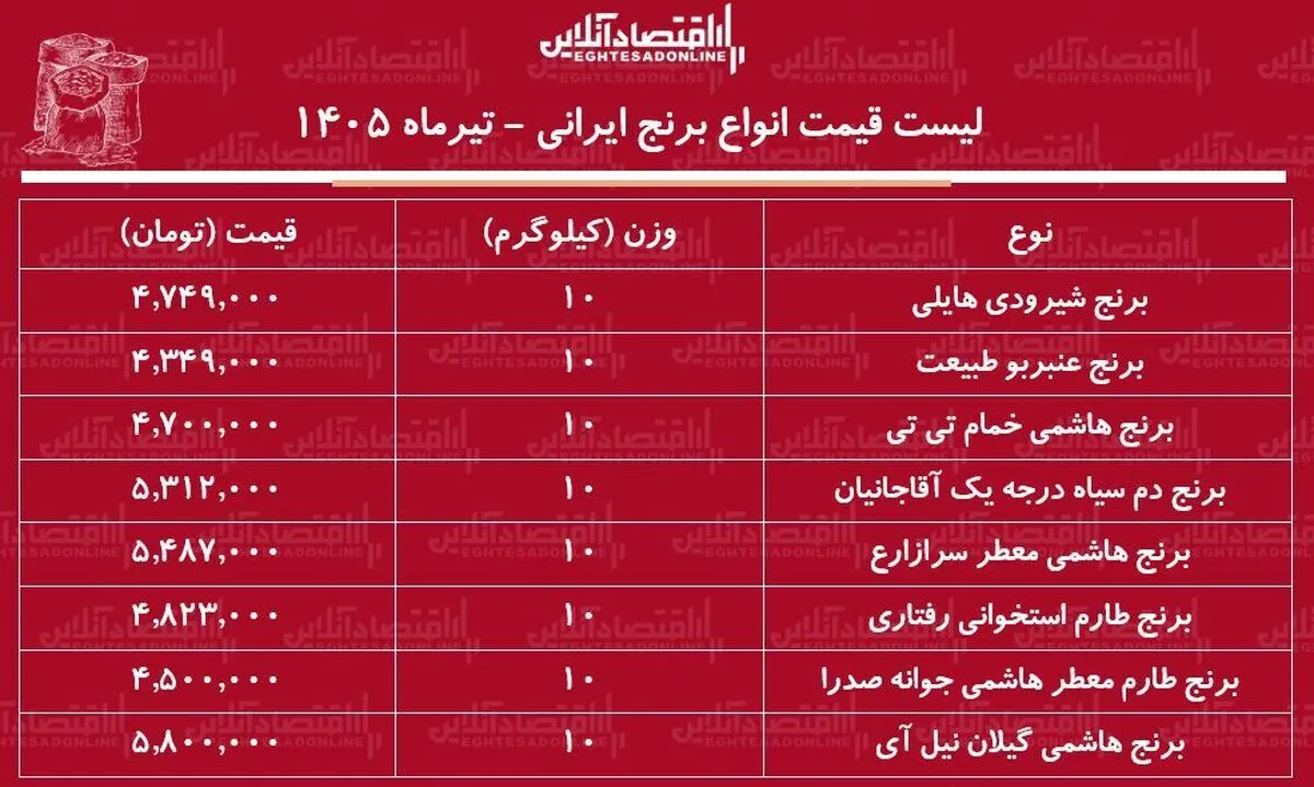 قیمت جدید انواع برنج ایرانی ۲۳ تیر ۱۴۰۵ | برنج هاشمی، عنبربو، شیرودی و...کیلویی چند شد؟ + جدول