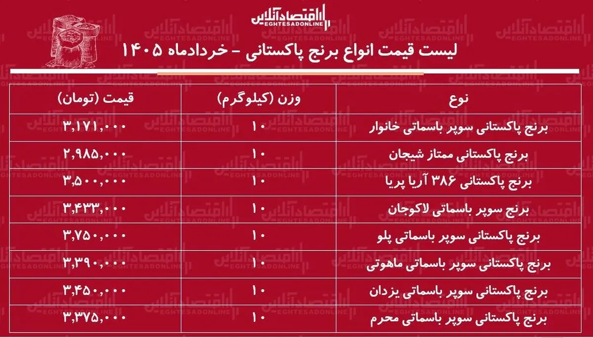 لیست قیمت انواع برنج پاکستانی ۱۸ خرداد ۱۴۰۵/ برنج پاکستانی درجه یک کیلویی چند شد؟ + جدول