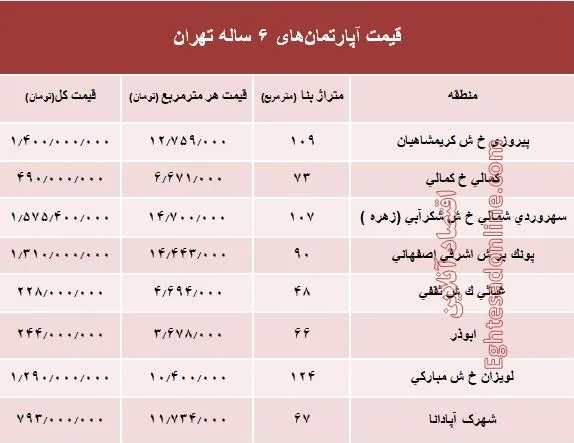 مظنه آپارتمان‌های 6 ساله تهران  +جدول