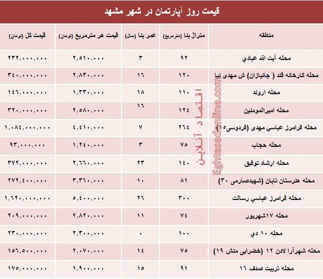 قیمت روز آپارتمان در شهر مقدس مشهد؟ +جدول