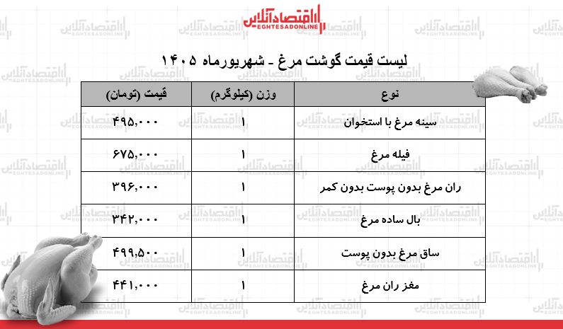 لیست قیمت گوشت مرغ امروز ۳۰ شهریور ۱۴۰۵ | سینه و ران مرغ کیلویی چند شد؟ + جدول لیست قیمت گوشت مرغ امروز ۳۰ شهریور ۱۴۰۵ | سینه و ران مرغ کیلویی چند شد؟ + جدول