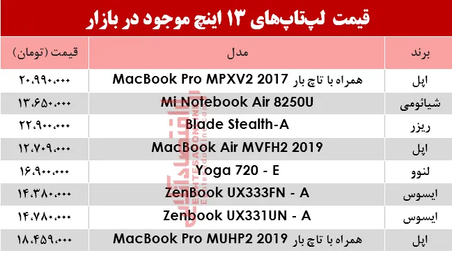 مظنه انواع لپ تاپ 13اینچ در بازار؟ +جدول