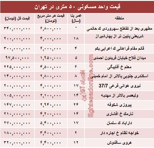 مظنه واحدهای ۵۰ متری در تهران؟ +جدول