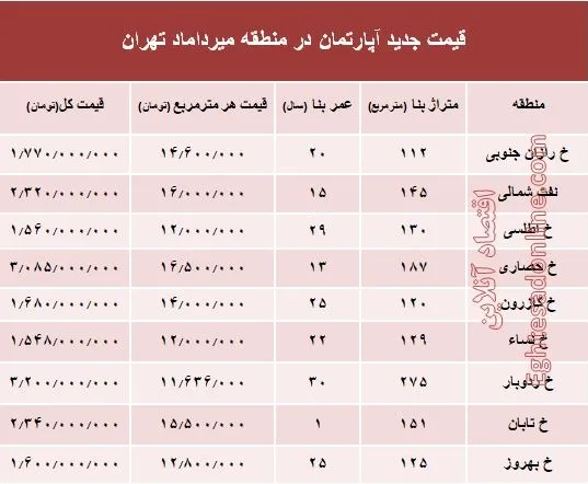 مظنه آپارتمان در منطقه  میرداماد چند؟ +جدول