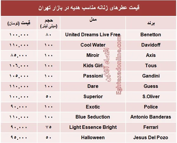 عطرهای زنانه ارزان قیمت مناسب هدیه چند؟ +جدول