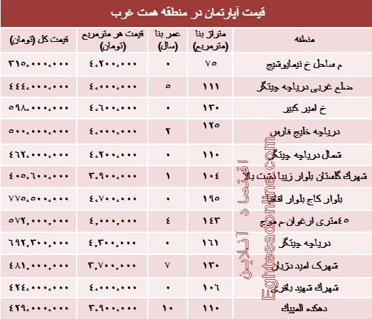 قیمت خرید آپارتمان حوالی دریاچه چیتگر؟ +جدول