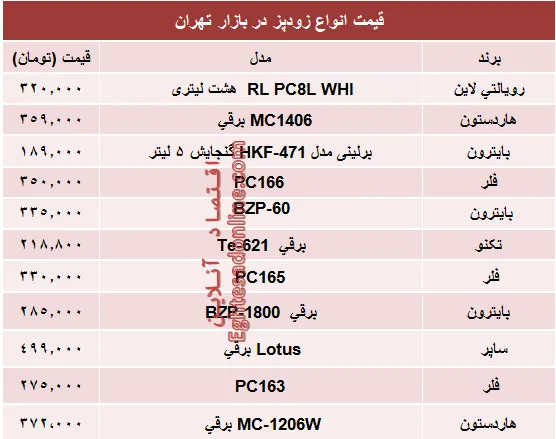 نرخ پرفروش‌ترین انواع زودپز در بازار؟ +جدول
