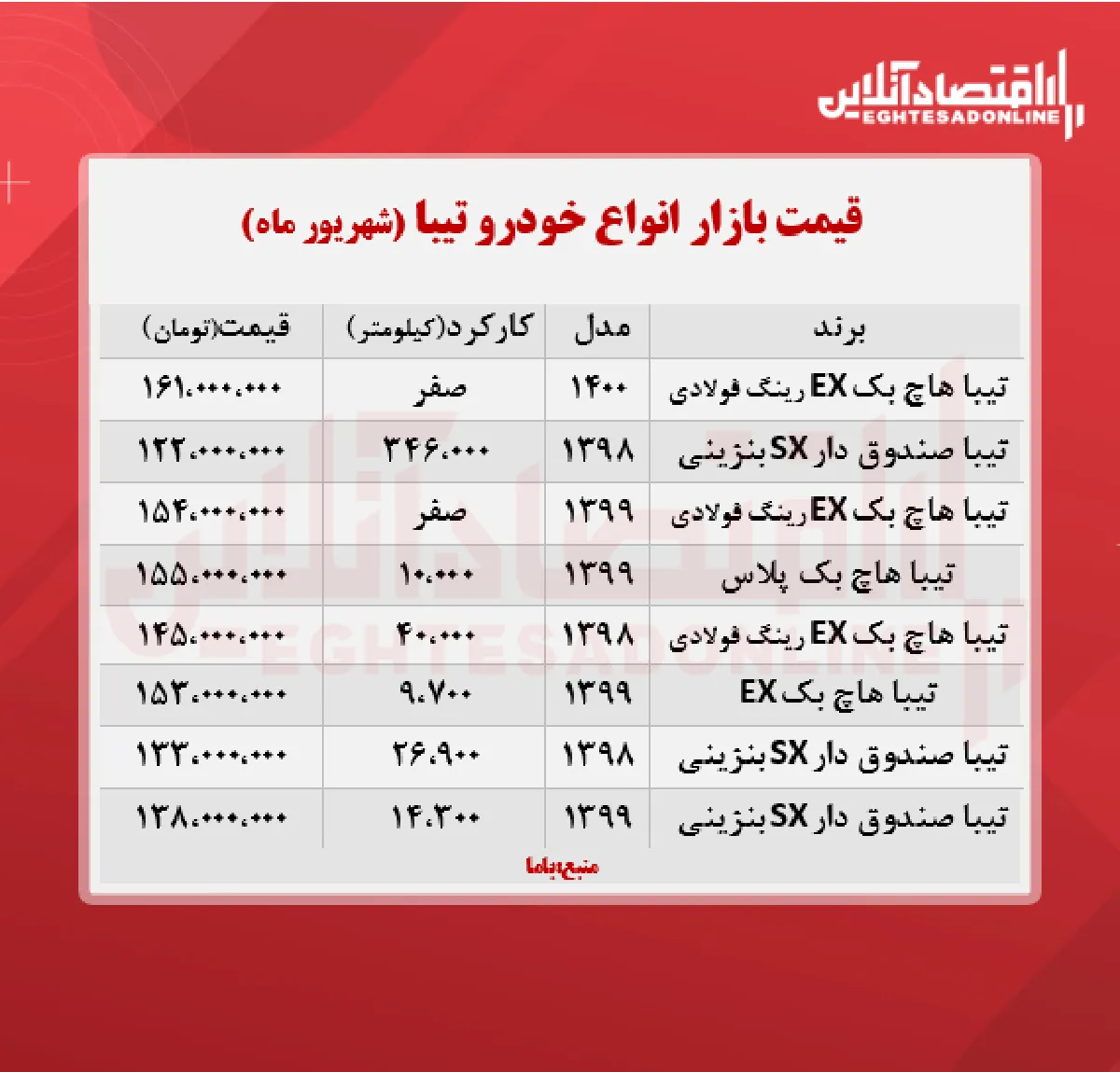 قیمت تیبا به مرز ۱۶۱ میلیون تومان رسید + جدول
