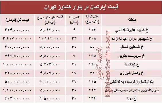قیمت واحد مسکونی در بلوار کشاورز؟ +جدول