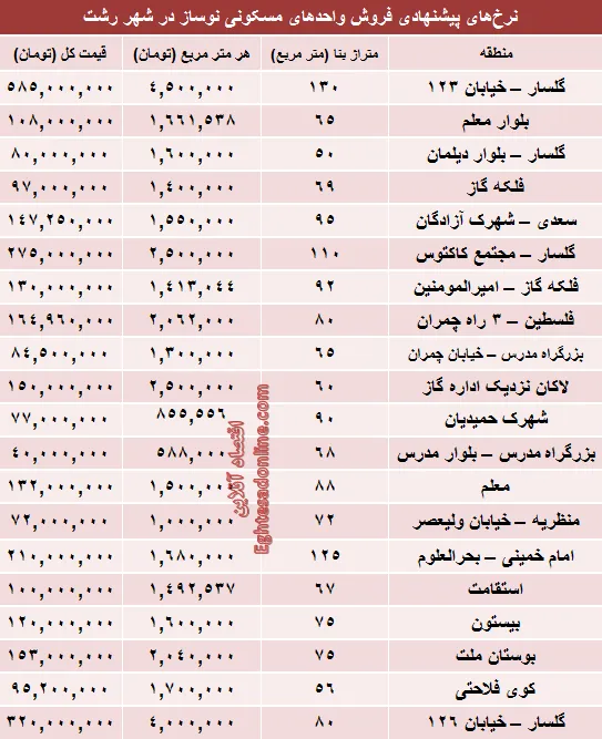 قیمت آپارتمان‌های نوساز شهر رشت+جدول