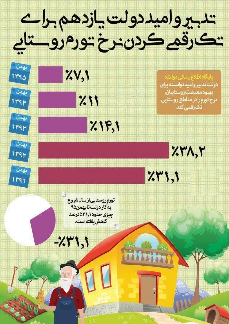 نگاهی به نرخ تورم روستایی+اینفوگرافیک