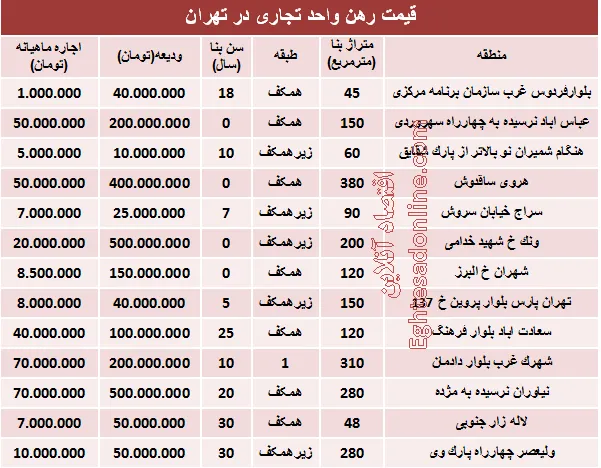 نرخ قطعی رهن واحد تجاری در تهران +جدول