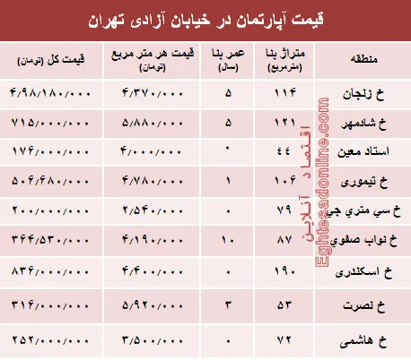 قیمت واحد مسکونی در خیابان آزادی تهران؟ +جدول