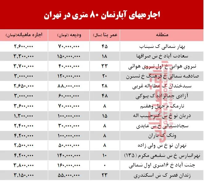 قیمت اجاره‌ آپارتمان 80 متری در تهران + جدول