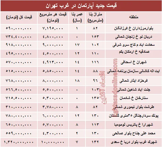 نرخ قطعی معاملات آپارتمان در غرب تهران +جدول