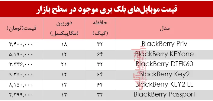 مظنه موبایل&zwnj;های بلک بری در بازار +جدول
