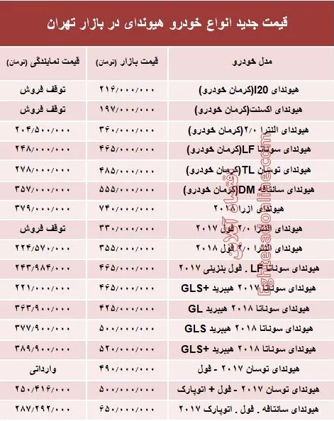 قیمت جدید انواع خودرو هیوندای در بازار تهران +جدول