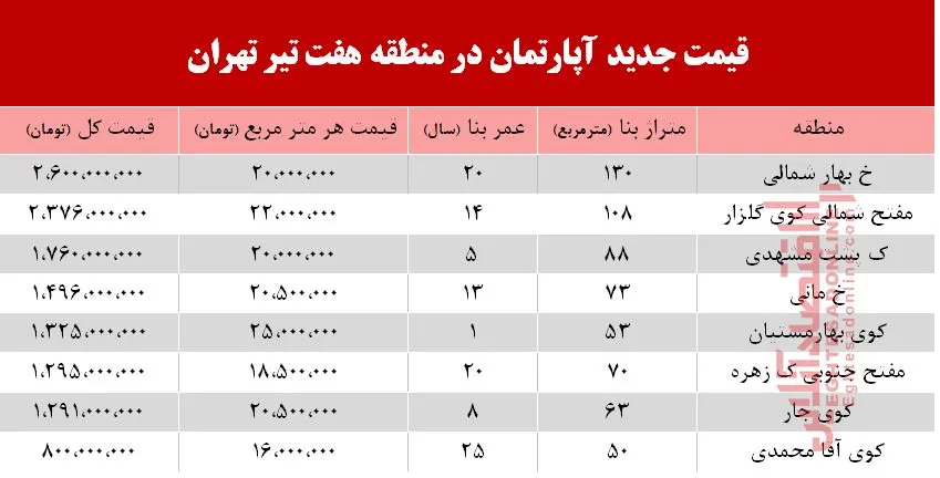 قیمت مسکن حوالی میدان هفت تیر +جدول