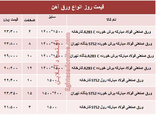 قیمت روز انواع ورق آهن صنعتی +جدول