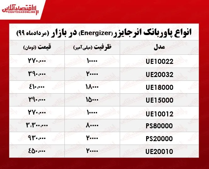 قیمت پاوربانک انرجایزر در بازار +جدول