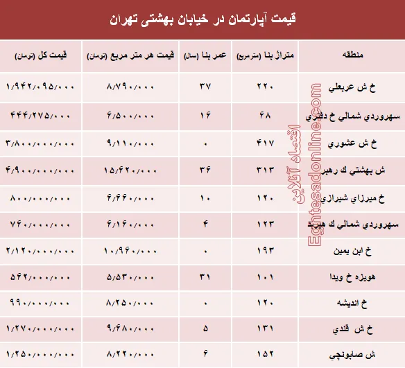 قیمت واحد مسکونی در خیابان بهشتی تهران؟ +جدول