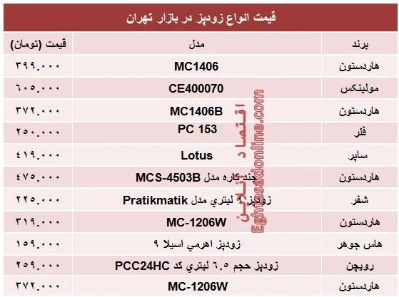 مظنه پرفروش‌ترین انواع زودپز در بازار؟ +جدول