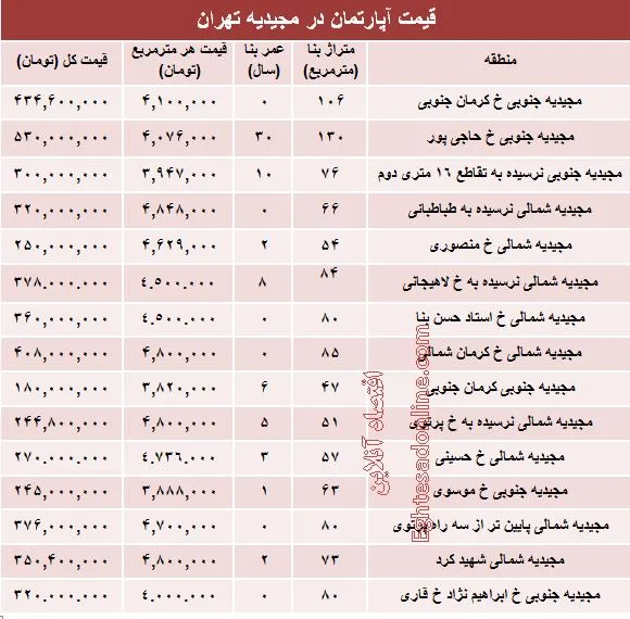 آپارتمان در منطقه مجیدیه متری چند؟ +جدول