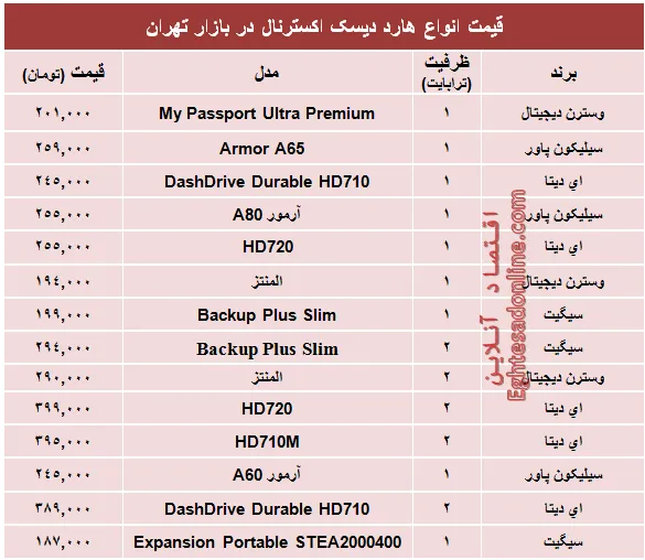 قیمت انواع هارد‌ دیسک‌ اکسترنال؟ +جدول