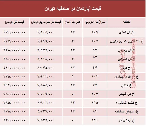 آپارتمان در منطقه صادقیه چند؟ +جدول