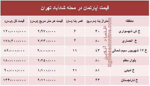 قیمت واحد مسکونی در محله شادآباد تهران؟ +جدول