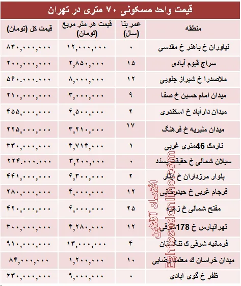 مظنه واحدهای ۷۰ متری در تهران؟ +جدول