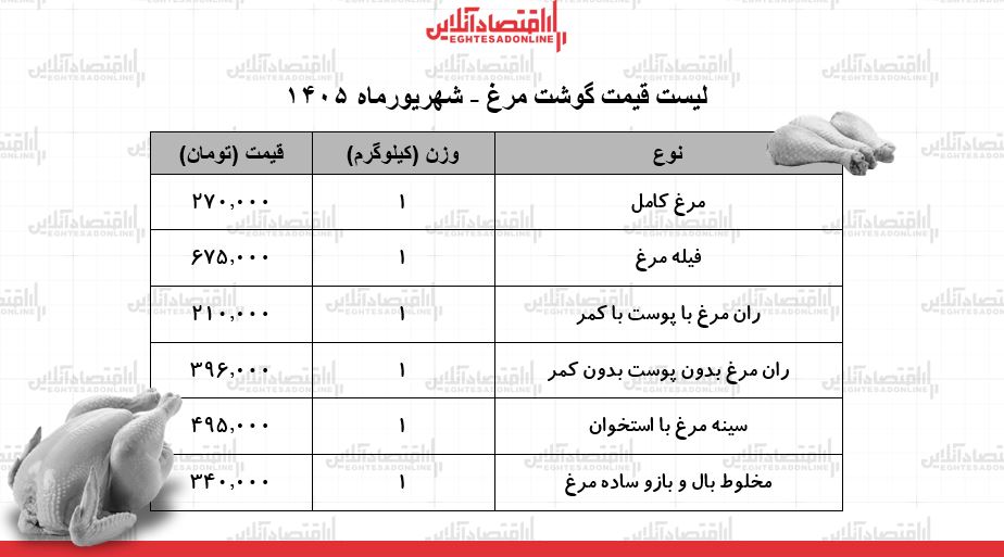 قیمت جدید گوشت مرغ امروز ۲۸ شهریور ۱۴۰۵ | مرغ کامل کیلویی چند شد؟ + جدول قیمت جدید گوشت مرغ امروز ۲۸ شهریور ۱۴۰۵ | مرغ کامل کیلویی چند شد؟ + جدول
