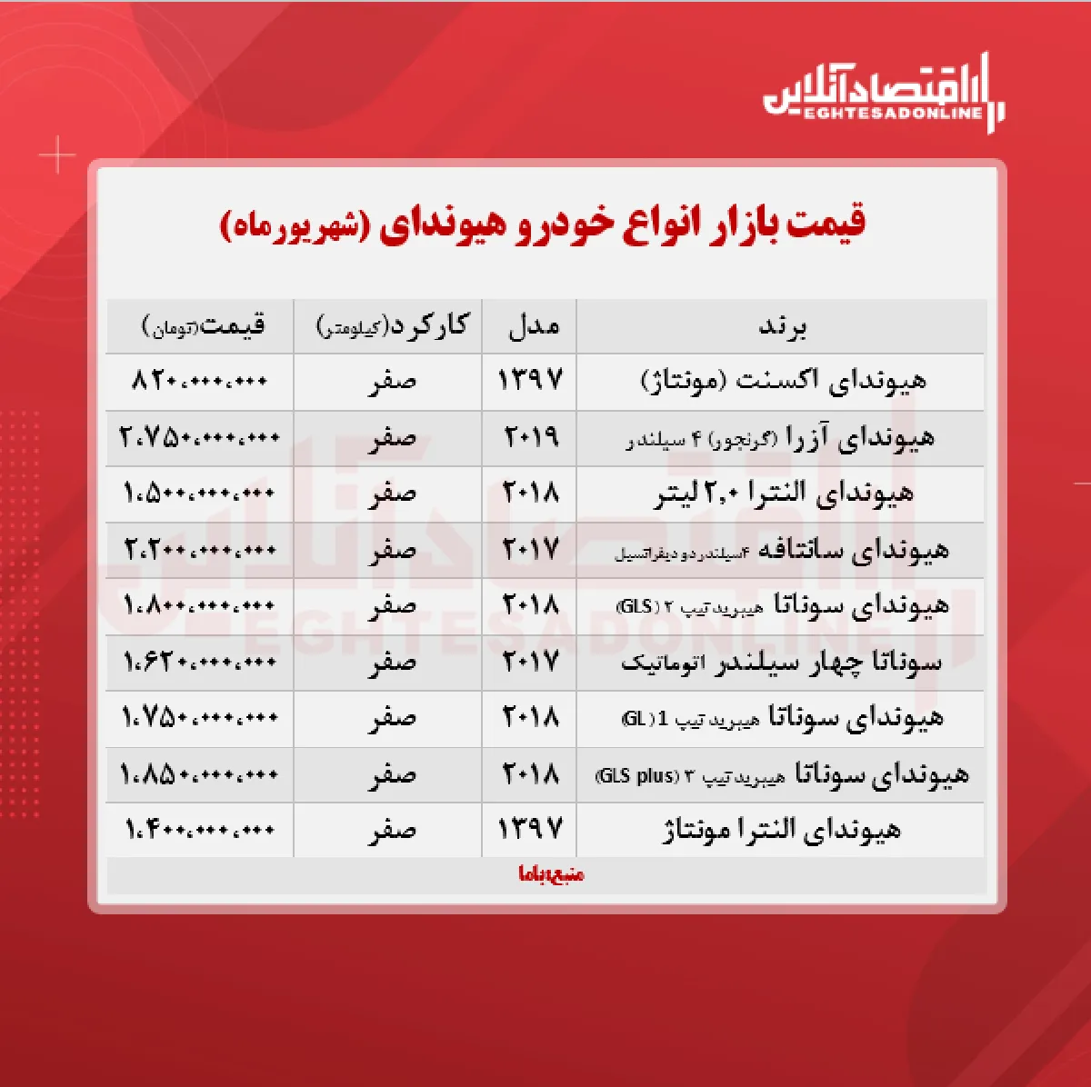 آزرا در بازار تهران چند معامله شد؟ + جدول