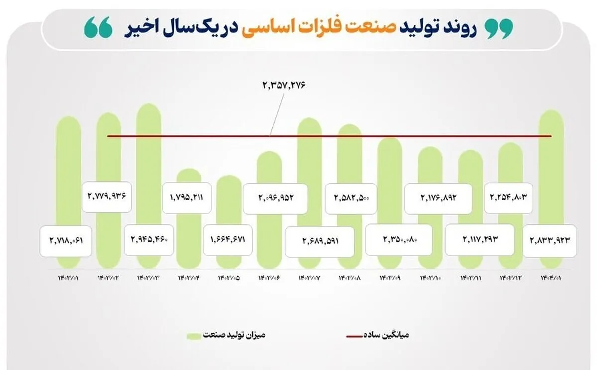 نوسان تولید صنایع بورسی در فروردین ۱۴۰۴؛ رشد در فلزات و خودرو، افت در شیمیایی و نفتی