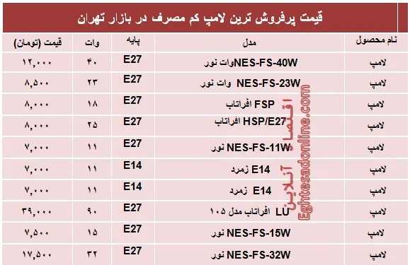 پرفروش‌ترین‌ لامپ‌های کم مصرف؟ +قیمت‌