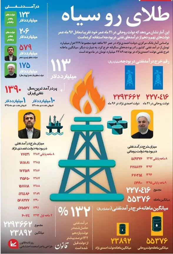 طلاى رو سیاه +اینفوگرافیک