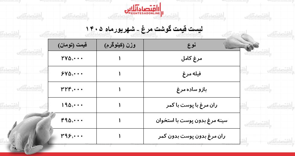 قیمت جدید گوشت مرغ امروز ۲۴ شهریور ۱۴۰۵ | مرغ کامل کیلویی چند شد؟ + جدول قیمت جدید گوشت مرغ امروز ۲۴ شهریور ۱۴۰۵ | مرغ کامل کیلویی چند شد؟ + جدول