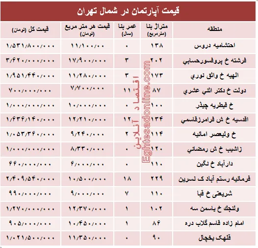 نرخ قطعی آپارتمان در شمال تهران؟ +جدول