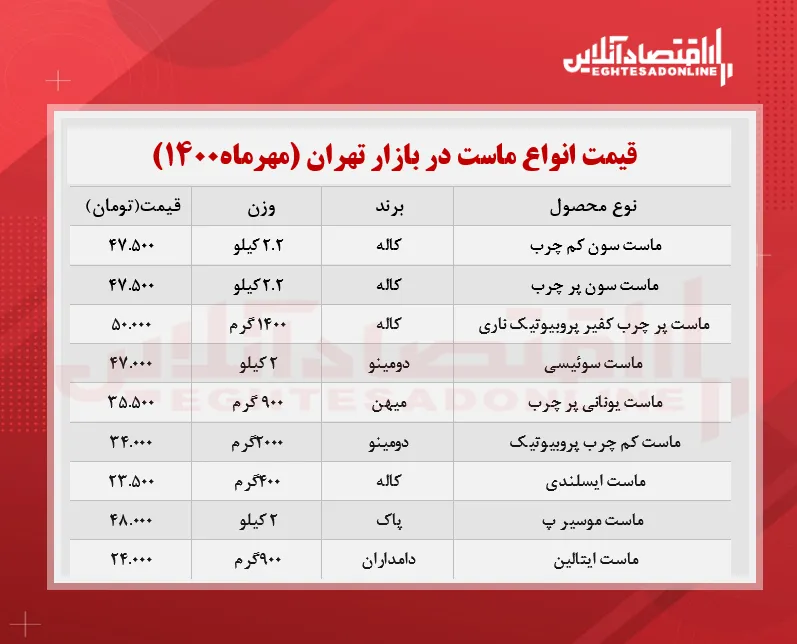 قیمت جدید ماست در بازار (مهر۱۴۰۰) + جدول