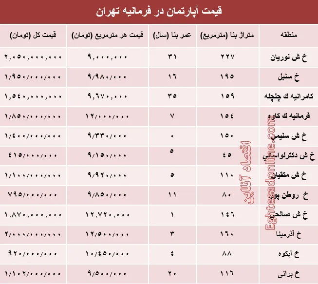 آپارتمان در فرمانیه تهران متری چند؟ +جدول