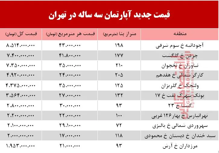 قیمت آپارتمان&zwnj;های 3 ساله در شهر تهران  +جدول