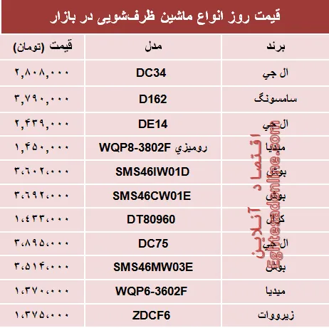 نرخ انواع ماشین‌های ظرفشویی در بازار؟ +جدول